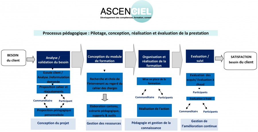 Processus pédagogique Ascenciel